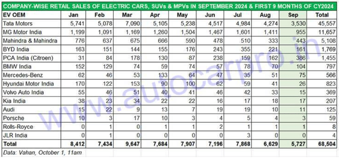 Electric car, SUV sales in September 2024 lowest in last 19 months